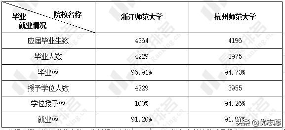 浙江师范大学、杭州师范大学本科教学质量对比分析