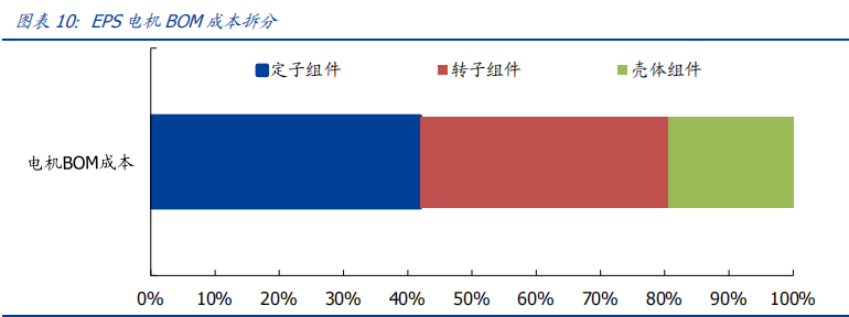 从家电到新能源车！EPS电机有望成为A股大机会