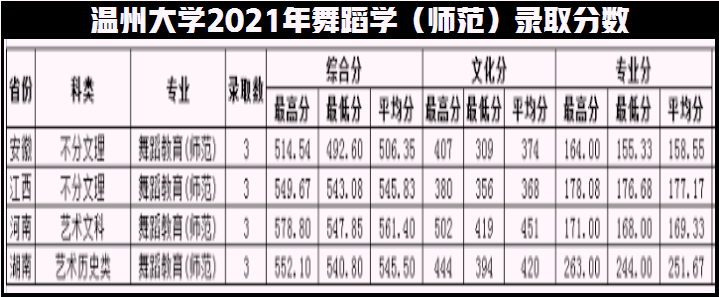 新增专业招生达397人，温州大学2022年艺术类录取需多少分？