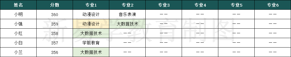 3+证书高职高考录取规则分成分数优先和专业志愿优先，有何区别