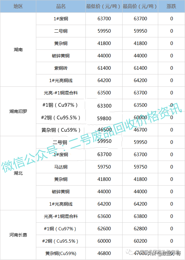 废铜价格2022年3月1日废铜回收价格最高上调100元/吨