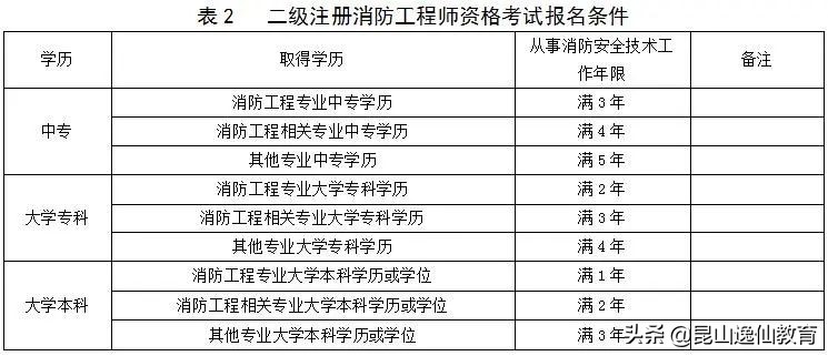 2022年一級消防工程師報考條件