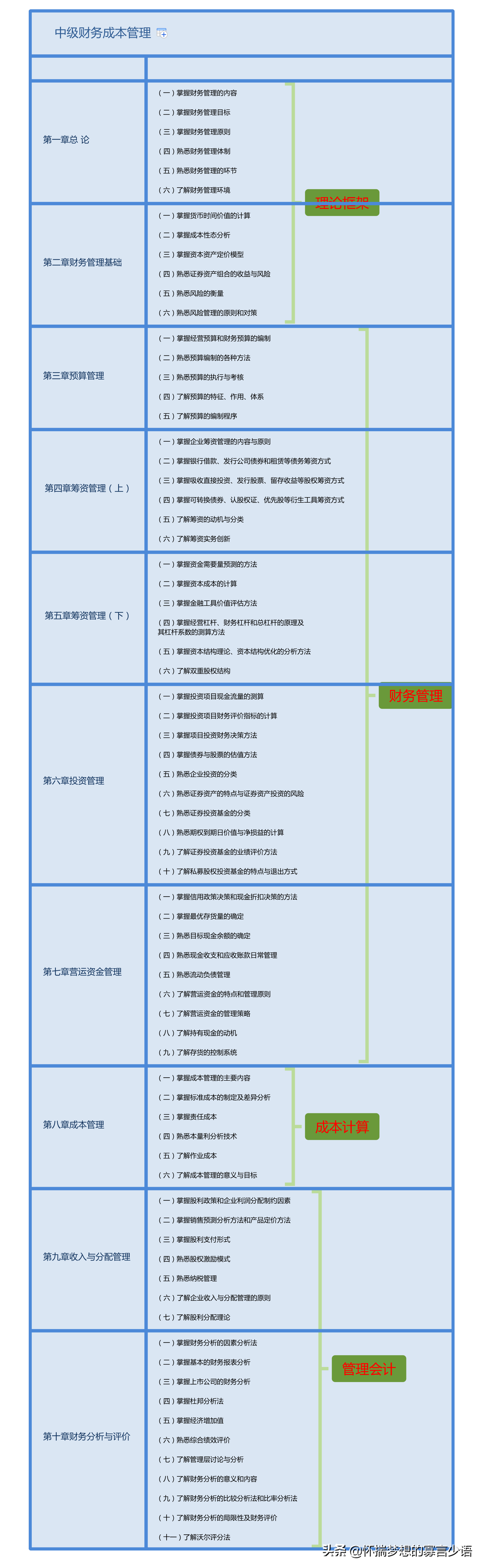 中级会计师考试大纲下载（2022年中级财务管理考试大纲）