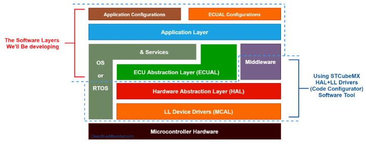 Stm32.000.cubeIDE开发环境和概述