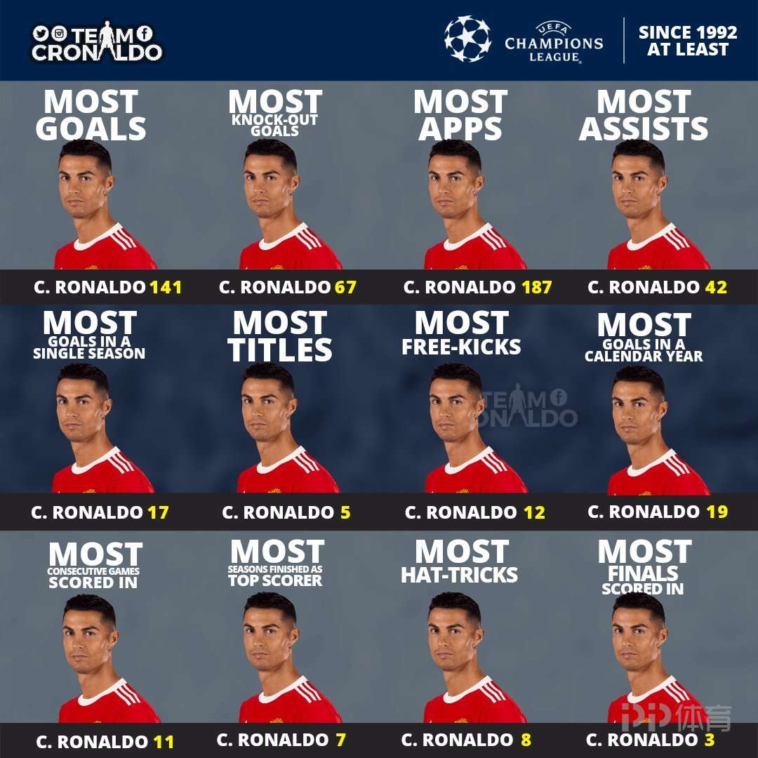 为什么C罗是公认的欧冠王（真·欧冠之王！欧足联数据：12项数据C罗NO.1 超神榜单）