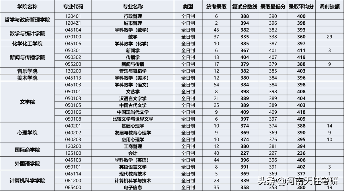 考研择校：陕西师范大学考研热门专业、研究生录取统计