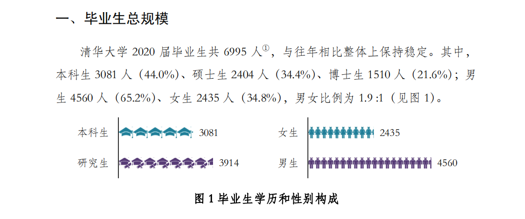 清华毕业生最爱去哪儿？国家电网第6，腾讯仅排第2，谁是第1