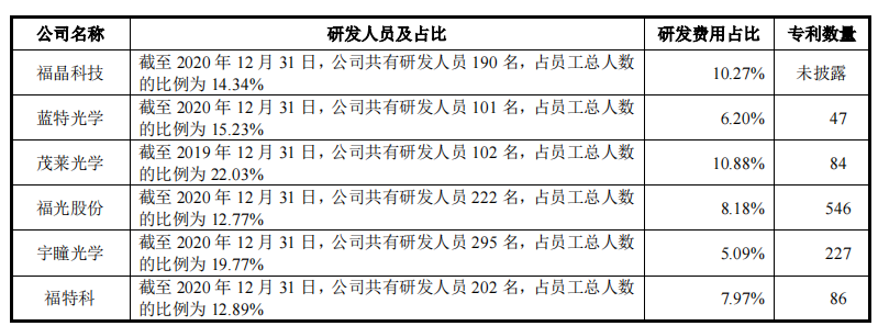 福特科市占率小，净利润依赖税补，主要收入来源毛利率下滑