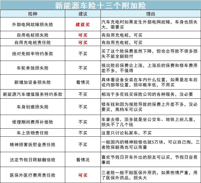 新能源车险来了，保费爆涨80%？（怎么买，详细攻略看这里）