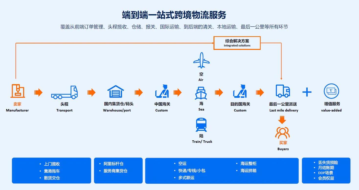 让跨境物流不再开盲盒 阿里国际站首次对外全面解读物流子品牌