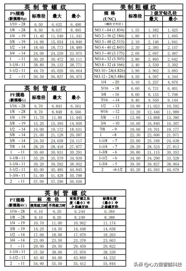 最全的螺丝攻牙钻孔径对照表，抓紧收藏