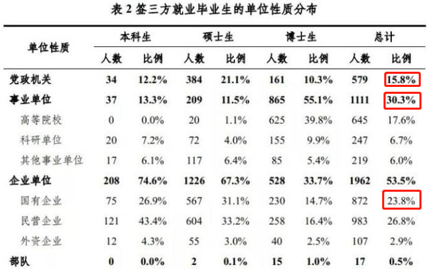 清华毕业生就业报告出炉，七成学生进入体制内，力破人才外流传言