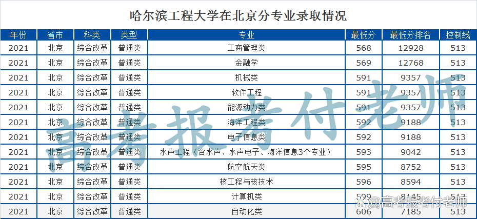 哈尔滨工程大学解析，2021年各省录取分数和专业录取分数线