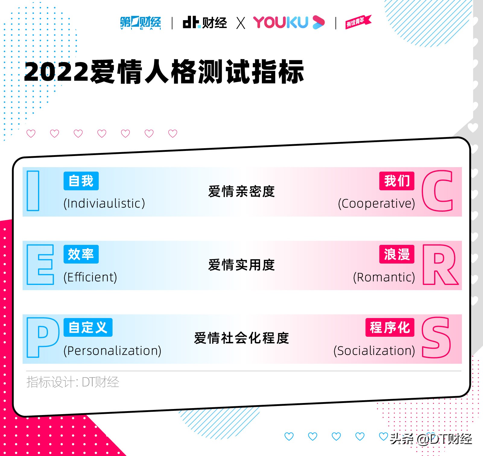 2022国产青年爱情新趋势：6个特征、8种人格