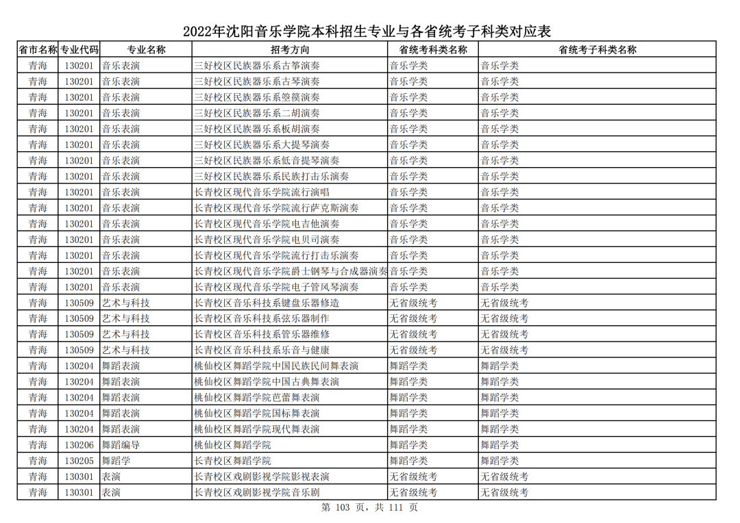 2022年沈阳音乐学院本科招生专业与各省统考子科类对应表