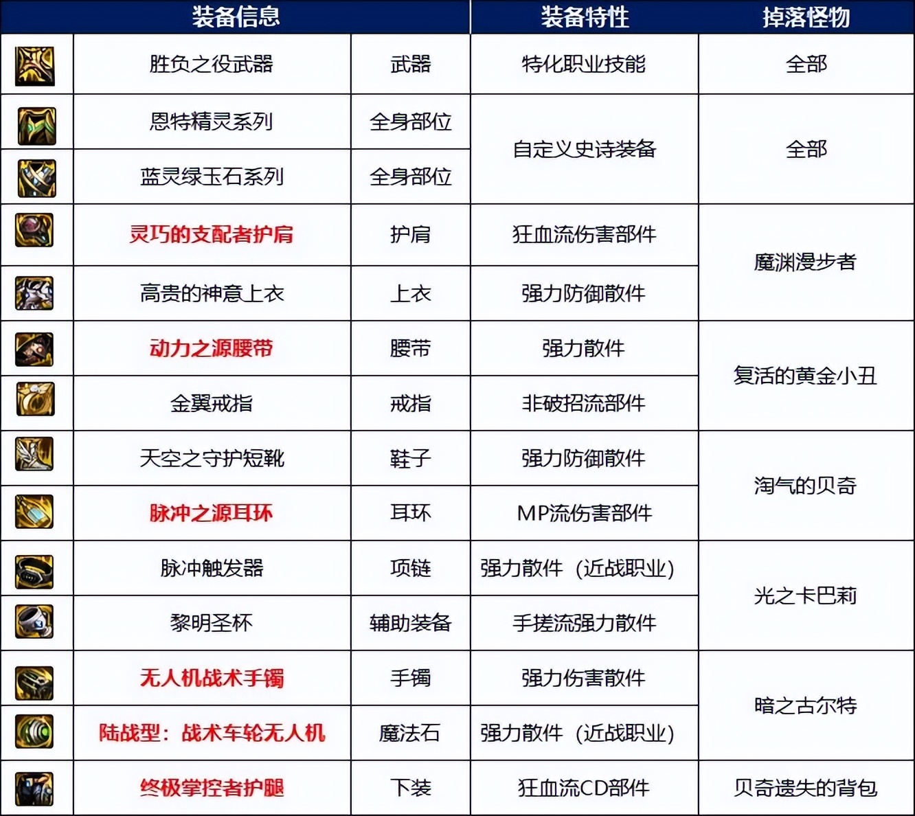 DNF：110级高级地下城攻略——毁坏的寂静城