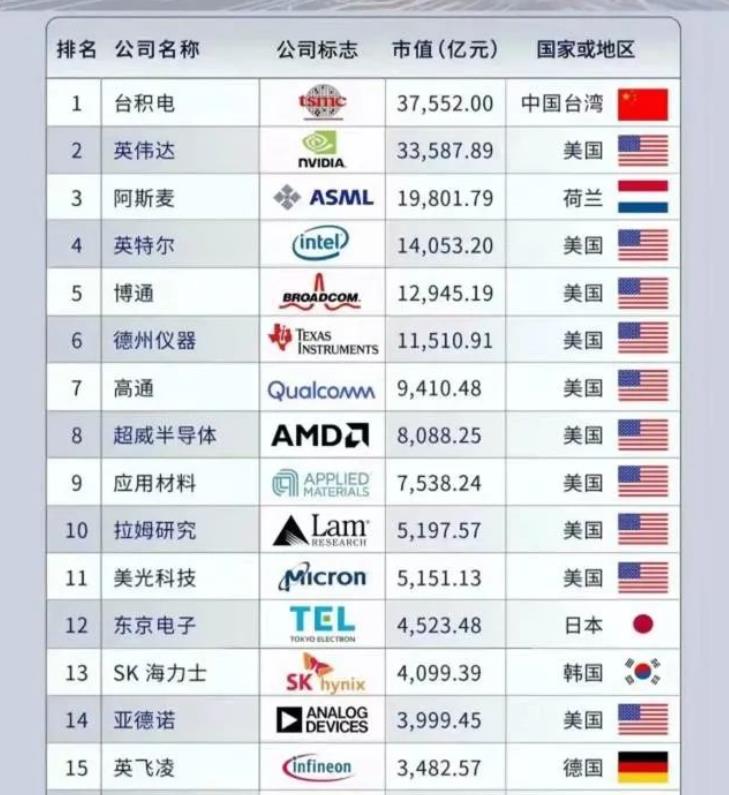 国际芯片公司排名，国际芯片公司排名有哪种？