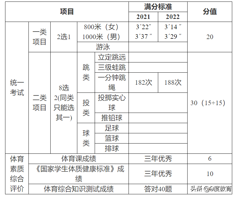 中考排球发球规则(2022年广州中考体育考试规则及评级标准，中考共10个项目总分70)