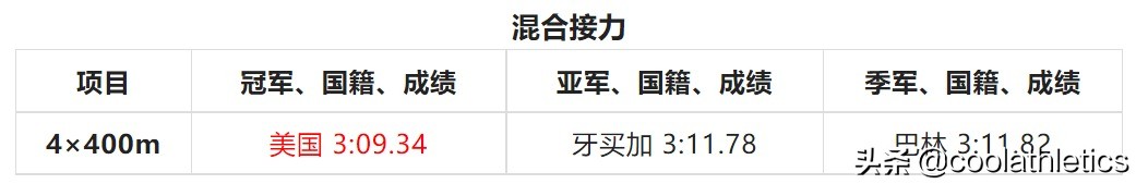 世界杯田径锦标赛2019(世界田径锦标赛大盘点——第十七届卡塔尔多哈田径世锦赛)