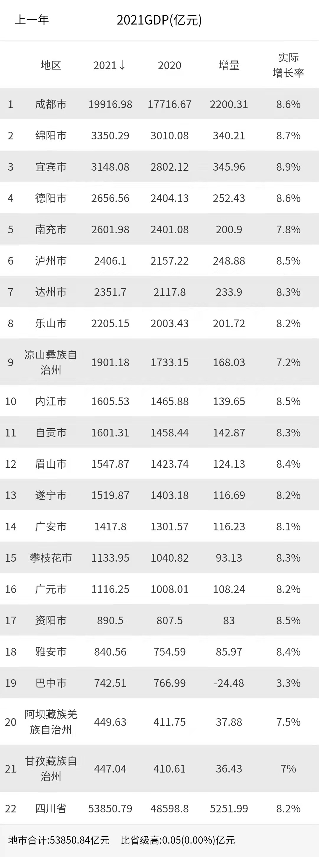 最新2021年四川省各地市GDP排名：成都离两万亿一步之遥