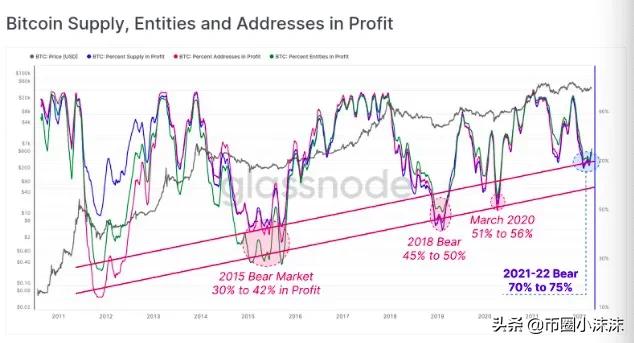 尽管市场下跌，但四分之三的 BTC 地址仍在盈利：Glassnode