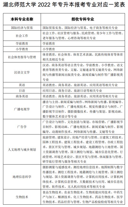 「网报必看」2022年湖北专升本专业对照表