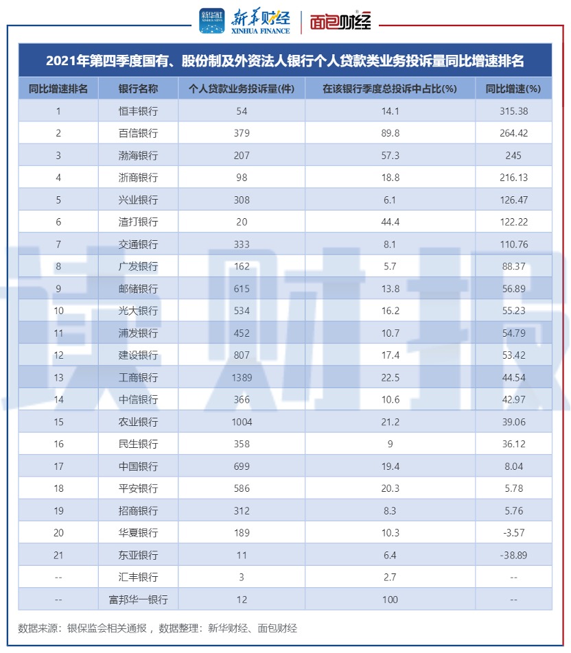 银行个贷业务消费投诉排名：工行、兴业年度投诉量居前，交行、邮储四季度同比增速快