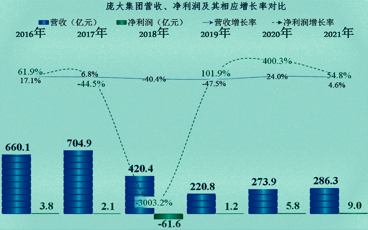 购置税优惠下，庞大集团等汽贸类上市公司还能迎来大发展吗？