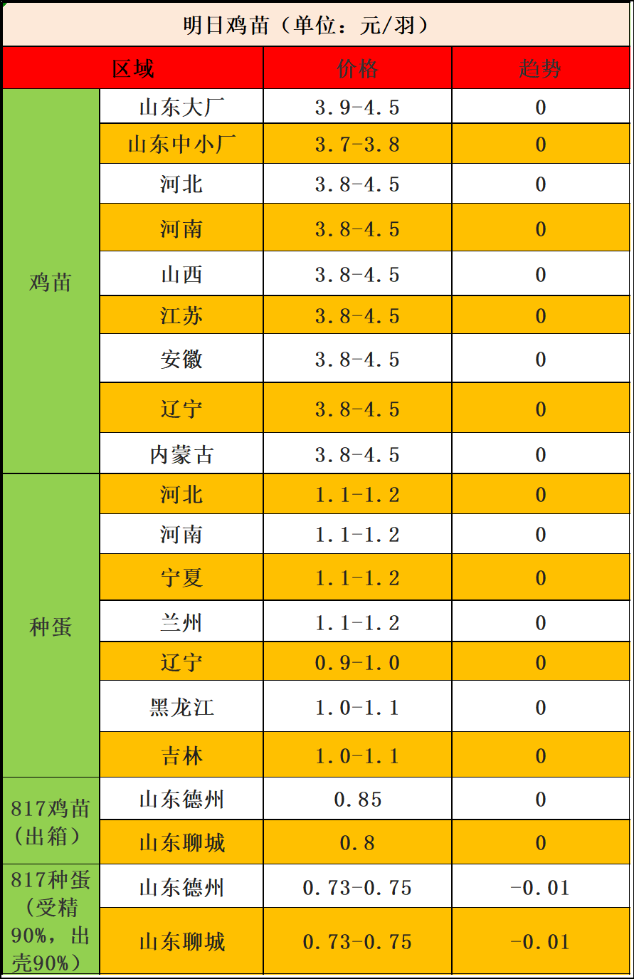 2022年11月11日毛鸡、鸡苗市场行情：鸡苗趋于平稳，毛鸡休整盘点