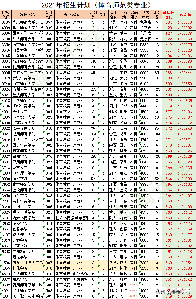 师范类专业2021年在浙江招生录取情况分析
