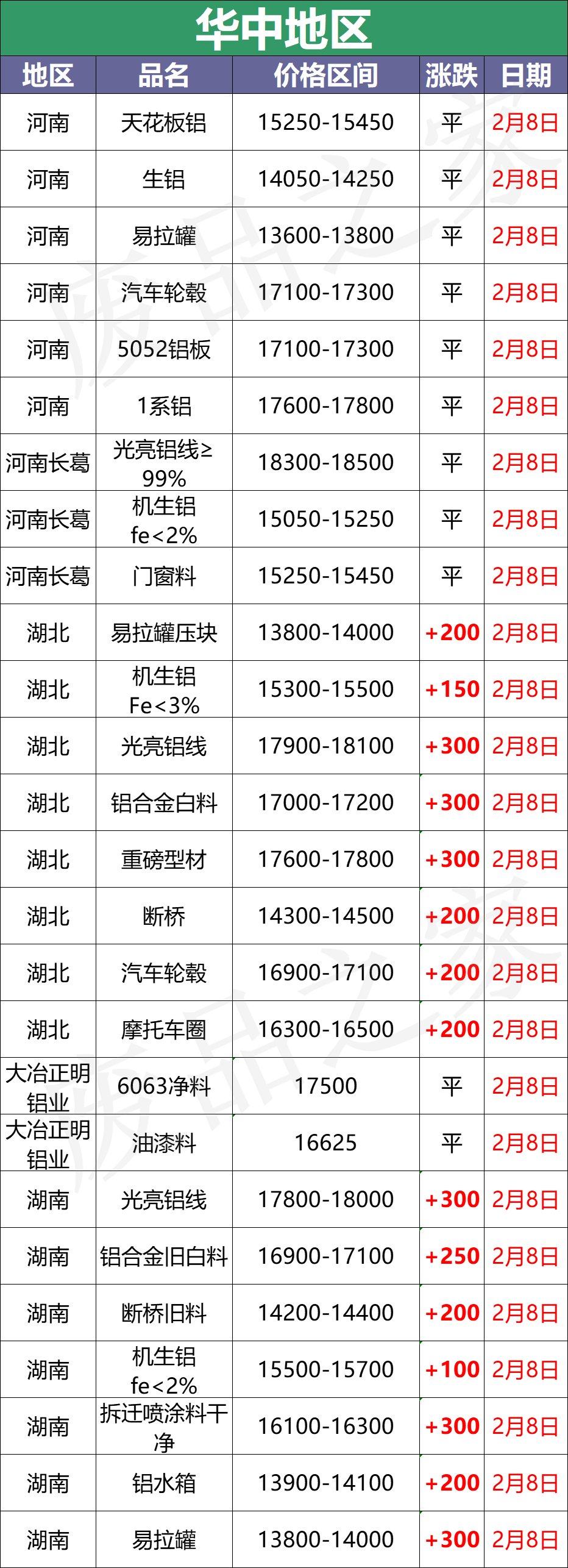 最新2月8日全国铝业厂家收购价格汇总（附价格表）