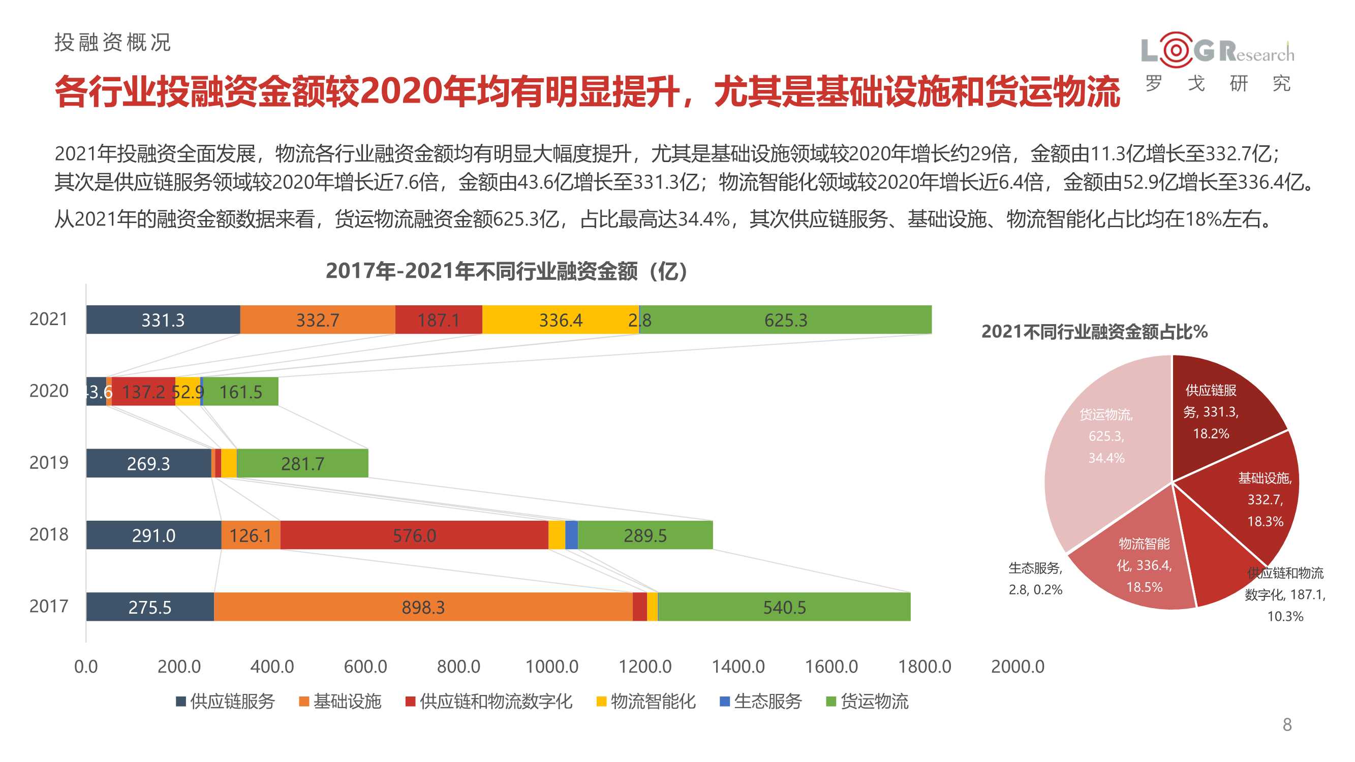 2021年供应链&物流行业投融资分析报告