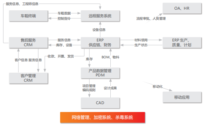 用友U8+达刚路机 设计制造服务一体化