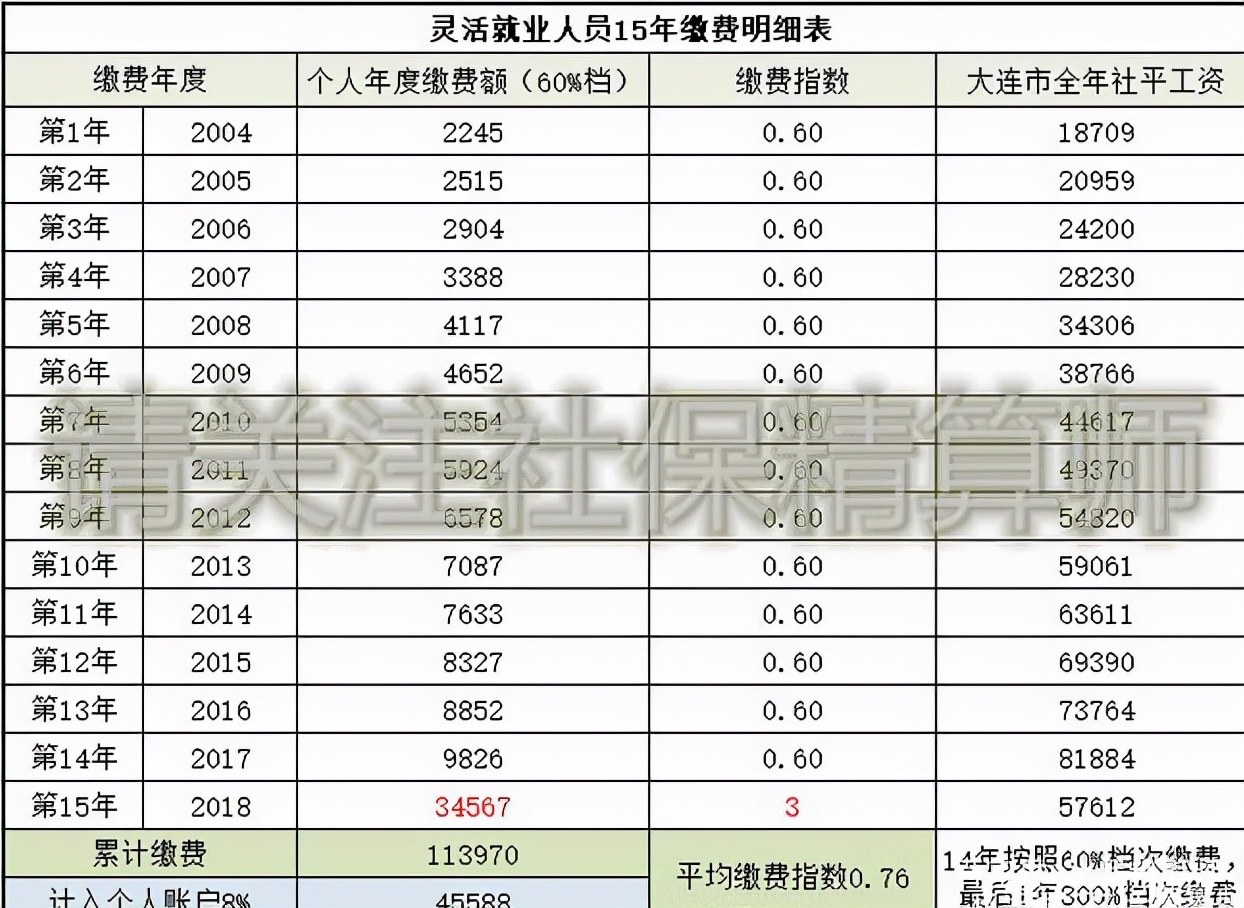 我爸退休前将60%参保档次改成300%，听说养老金多领1000，真的吗