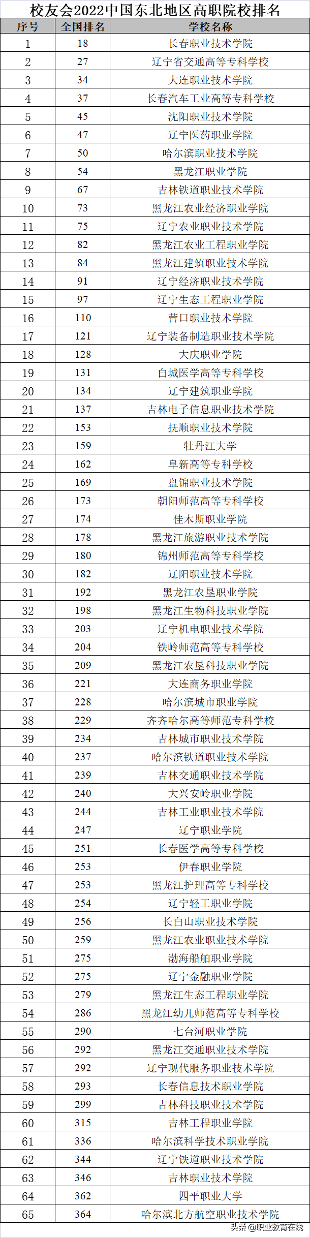东北的大学都不行了吗？看看2022年东北地区高校排名