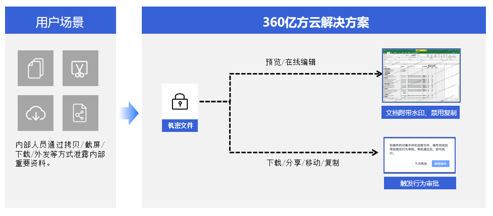 成本压缩90%！360亿方云文件不落地方案助力政企数据安全建设