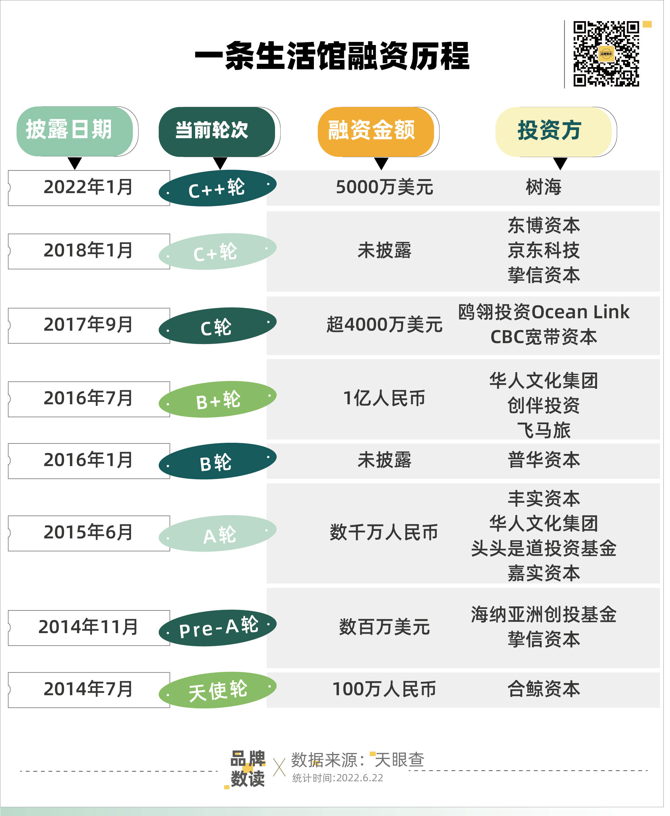 线下门店仅剩一家，“一条生活馆”为何黯然离场？