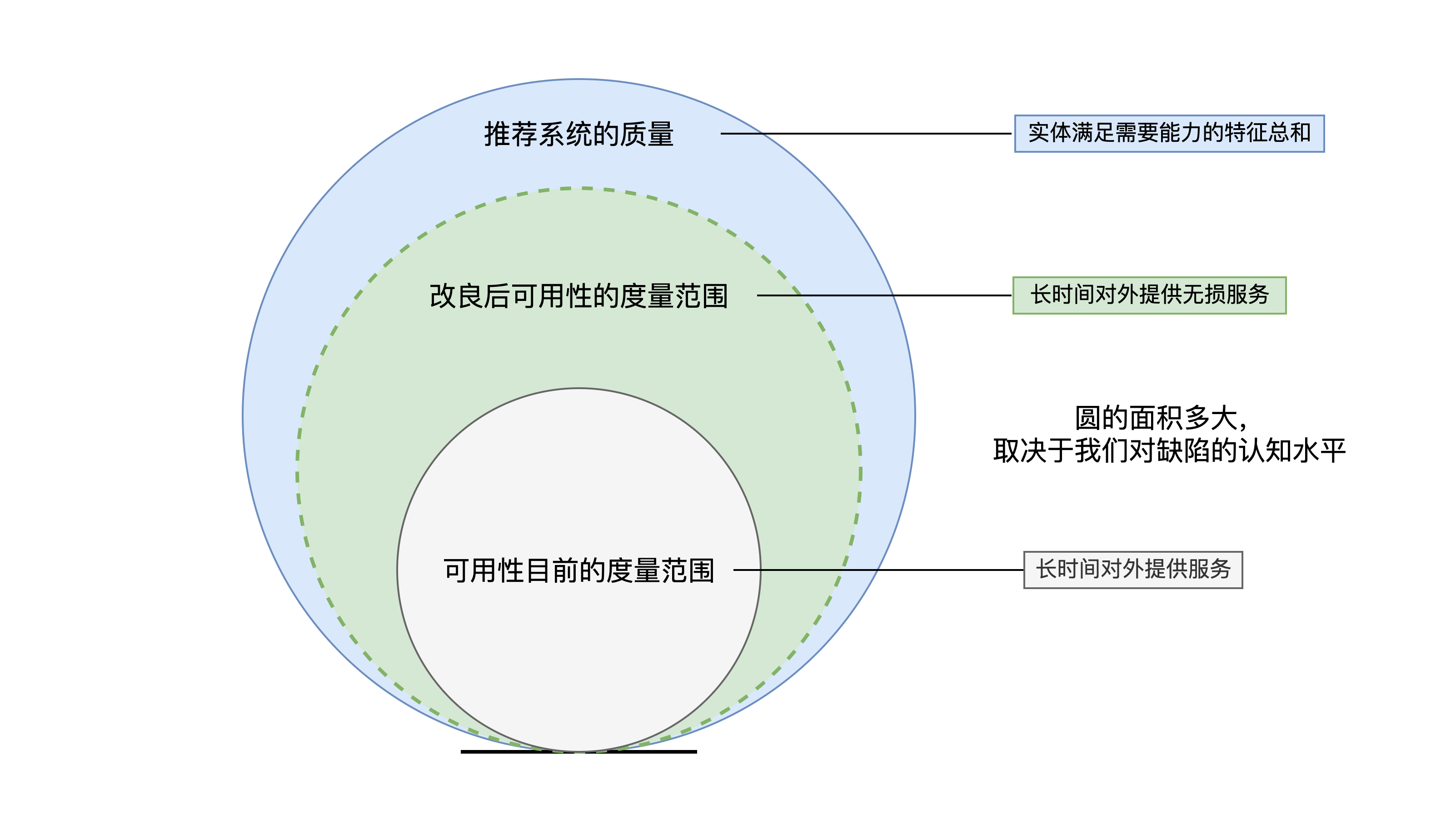 美团综合业务推荐系统的质量模型及实践