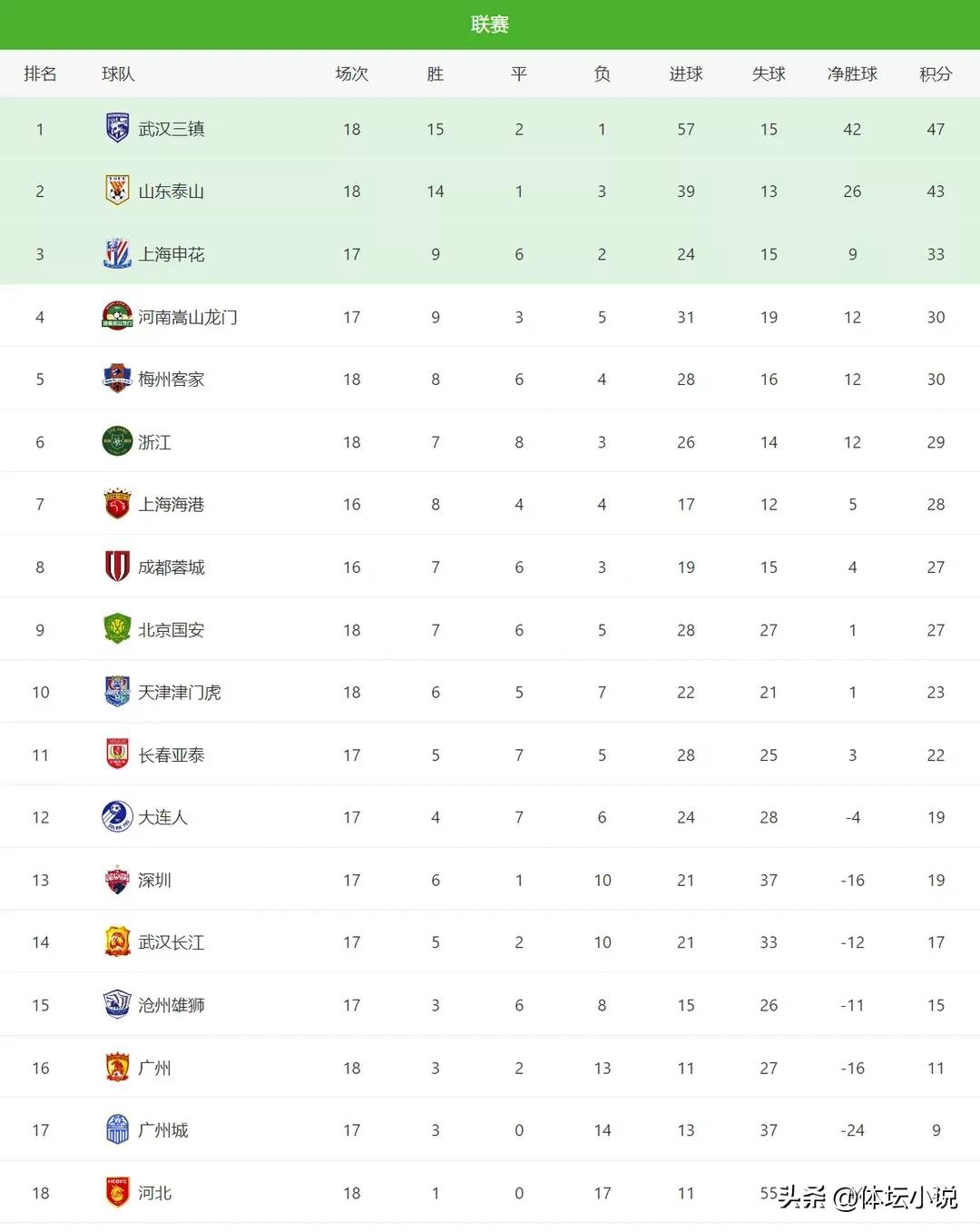 中超联赛排名榜最新(中超最新积分榜:三镇爆大冷吞首败，泰山4球暴击深圳，大连平国安)