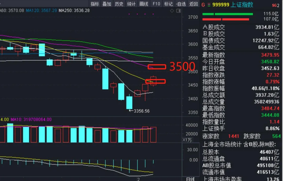 A股刚好2天，又一核弹级利空来袭！恐慌又来，反弹难道是圈套？