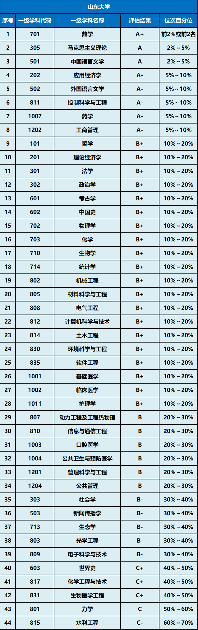 山东大学发展倒退了吗？我们看一下山大在部分省份录取分数情况