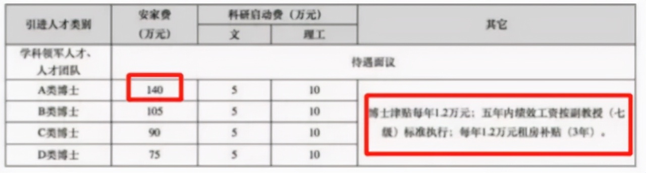 “抱歉，只有博士享受140万安家费”，低学历的廉价，无处不在