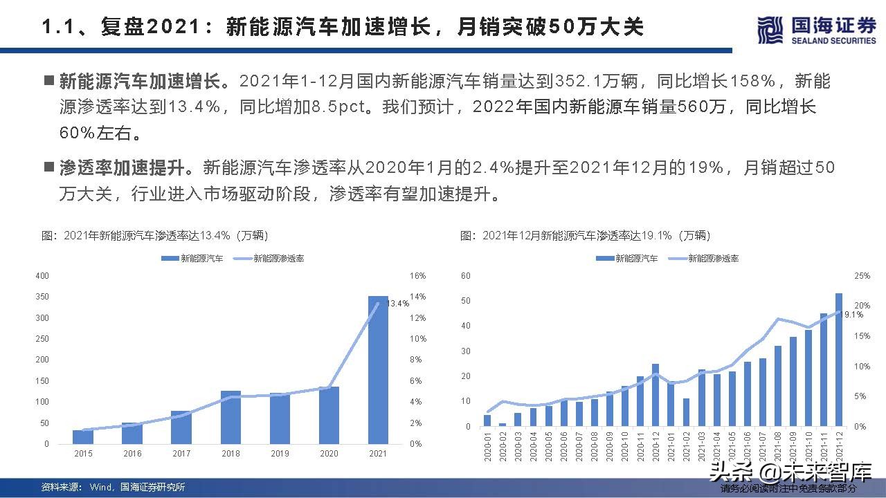 汽车行业深度研究及2022年度策略：产业变革的α，时代浪潮的β