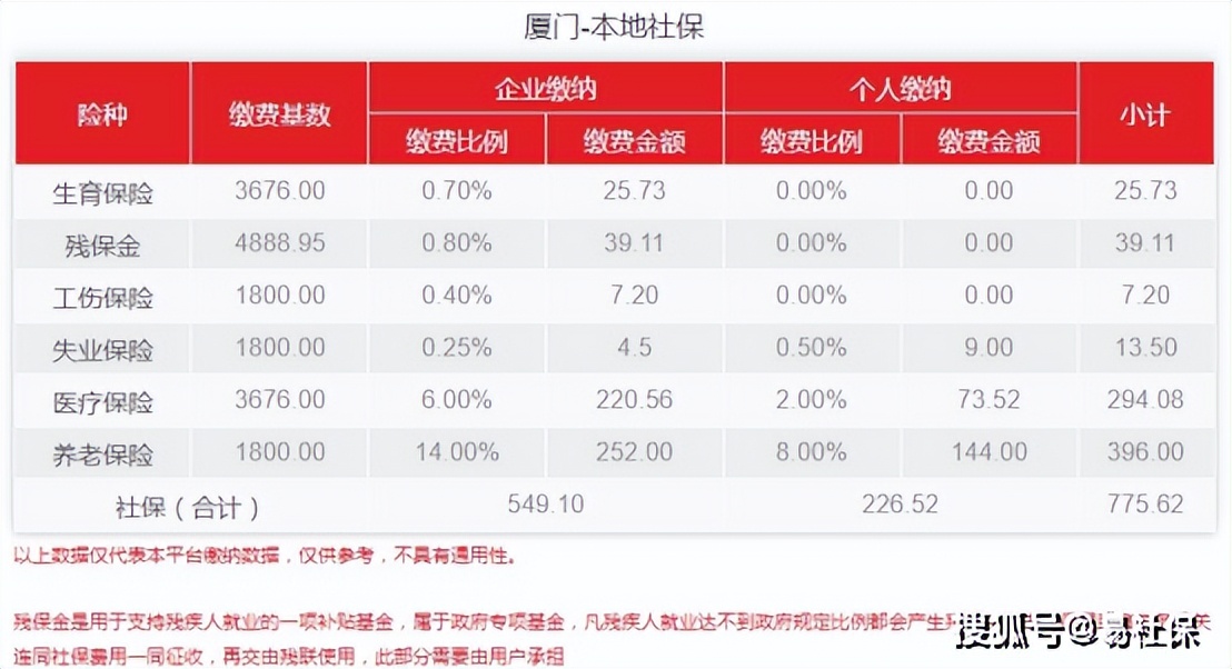 厦门社保交多少钱一个月（厦门每个月社保交多少钱）-第3张图片-科灵网