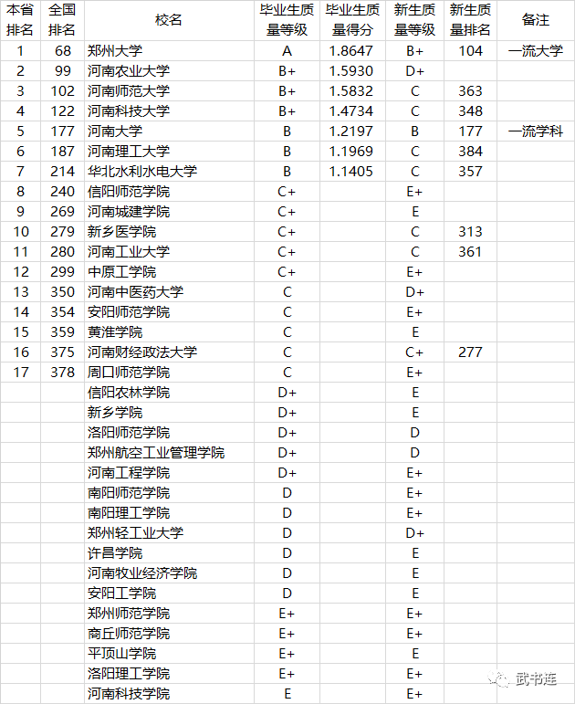 全国772所大学本科生毕业质量排行榜，附分省排名！家长收藏