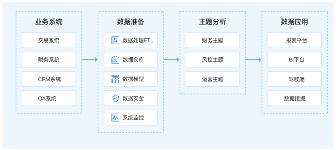 小白也能快速上手的BI软件产品，还不赶紧收藏？