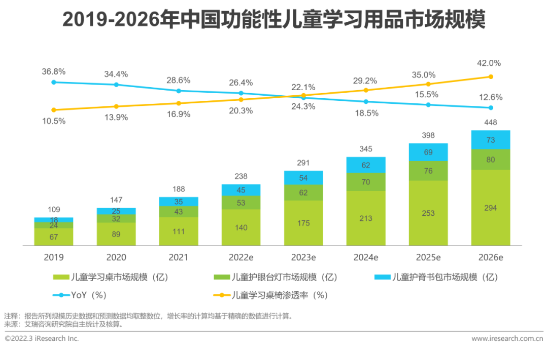 2022年中国功能性儿童学习用品行业趋势洞察报告