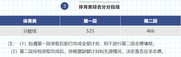 速看！刚刚，浙江省2022高考分数线正式公布