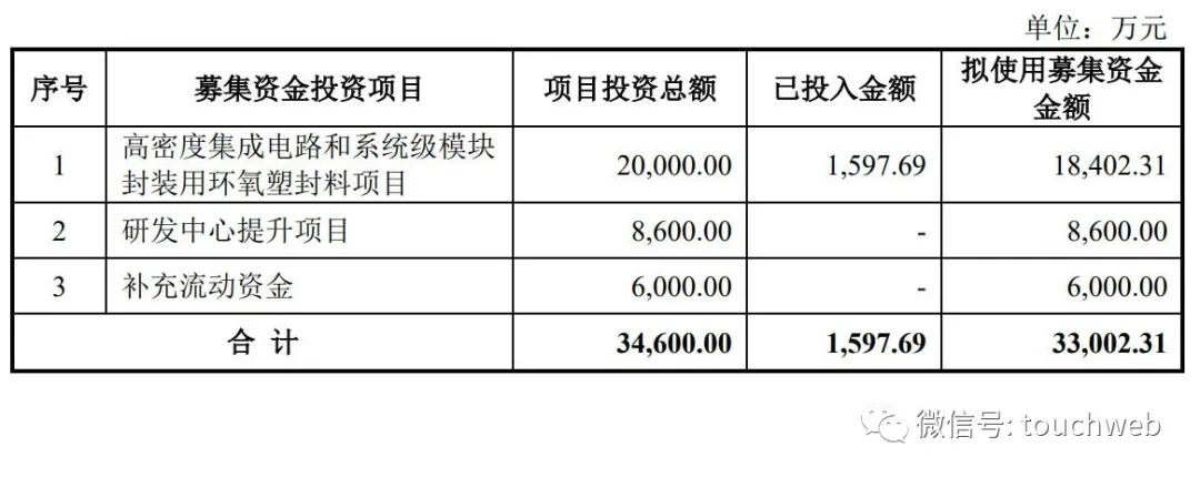 华海诚科冲刺科创板：年营收3.5亿 华为与华天科技是股东