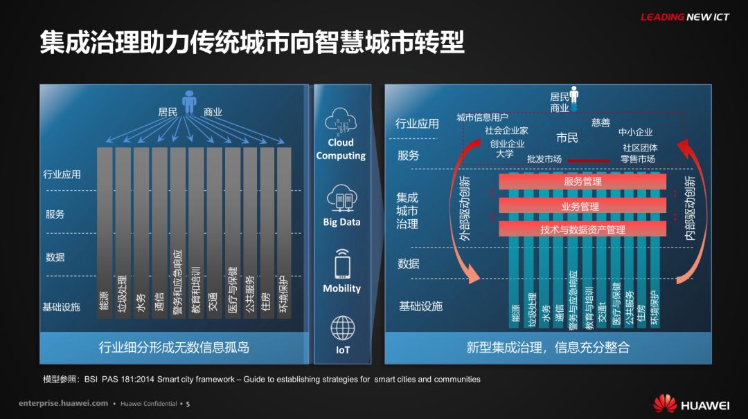 分享 | 华为智慧城市运行解决方案